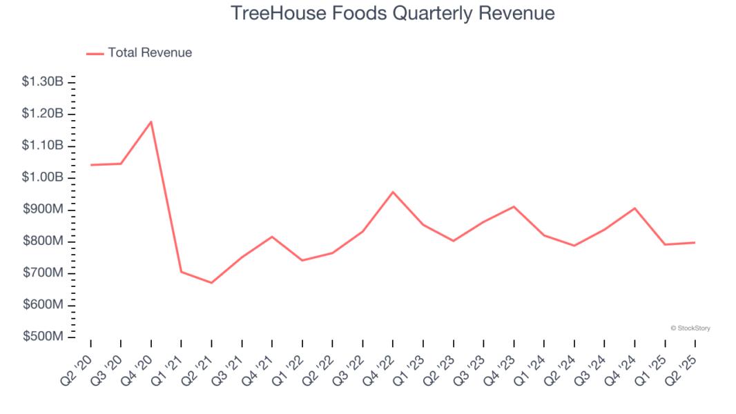 TreeHouse Foods Quarterly Revenue