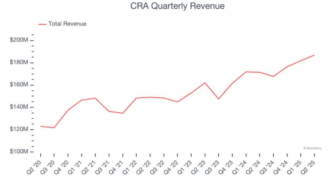 CRA Quarterly Revenue