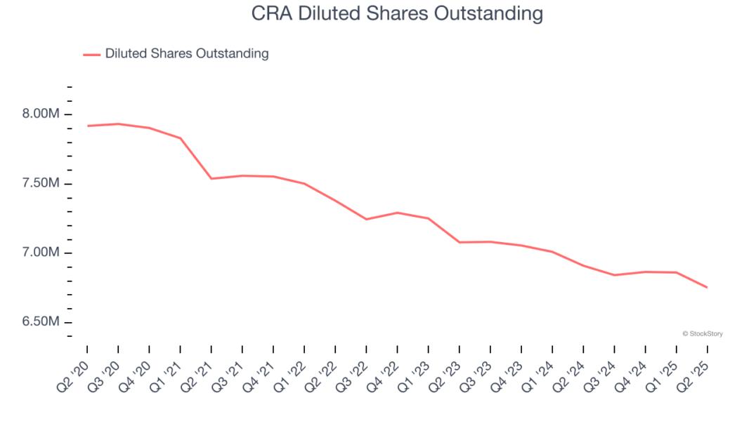 CRA Diluted Shares Outstanding