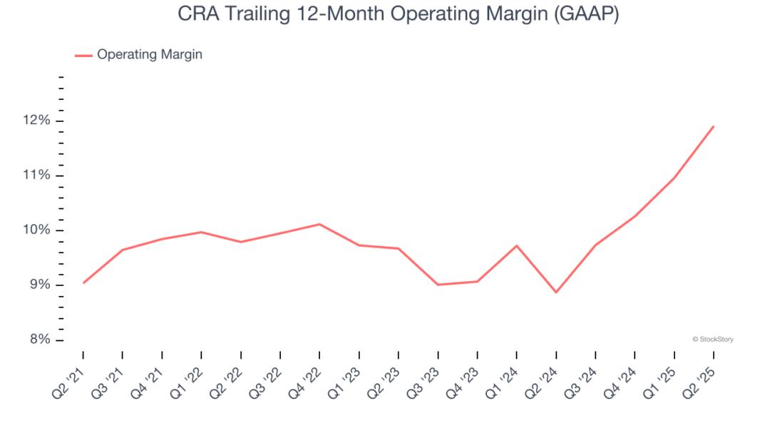 CRA Trailing 12-Month Operating Margin (GAAP)