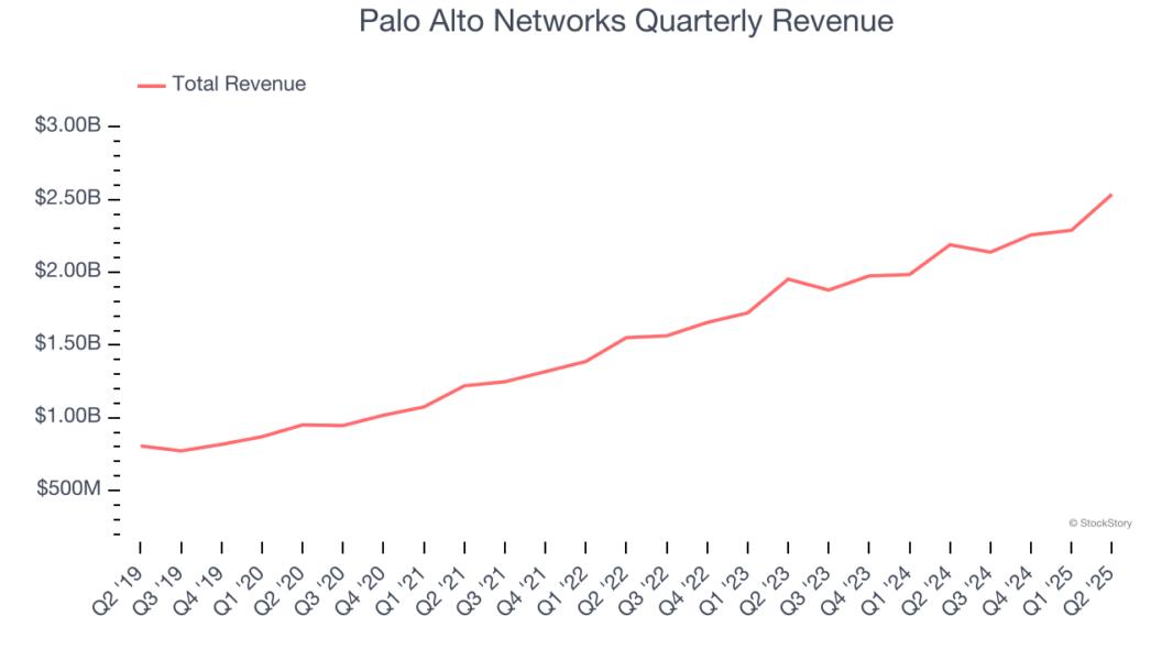 Palo Alto Networks Quarterly Revenue