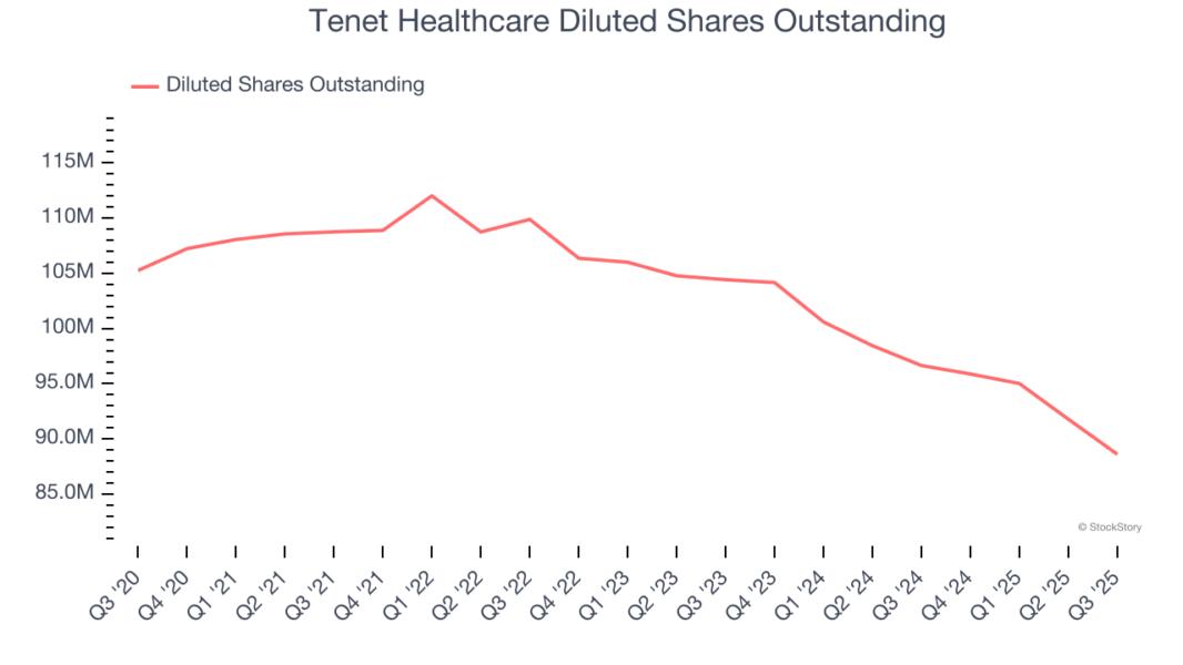 Tenet Healthcare Diluted Shares Outstanding
