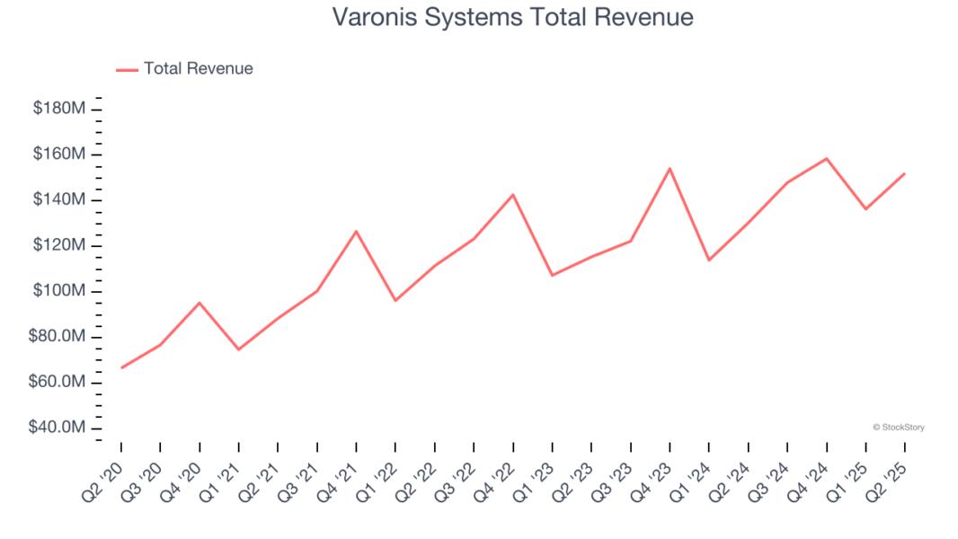 Varonis Systems Total Revenue