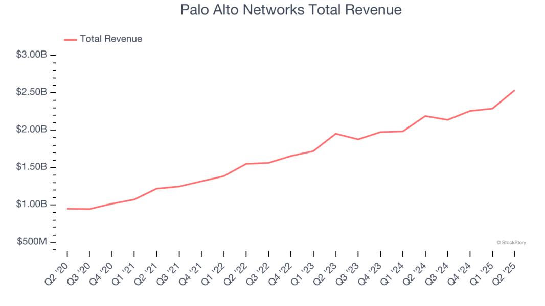 Palo Alto Networks Total Revenue