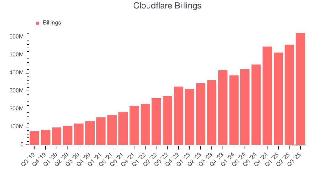 Cloudflare Billings