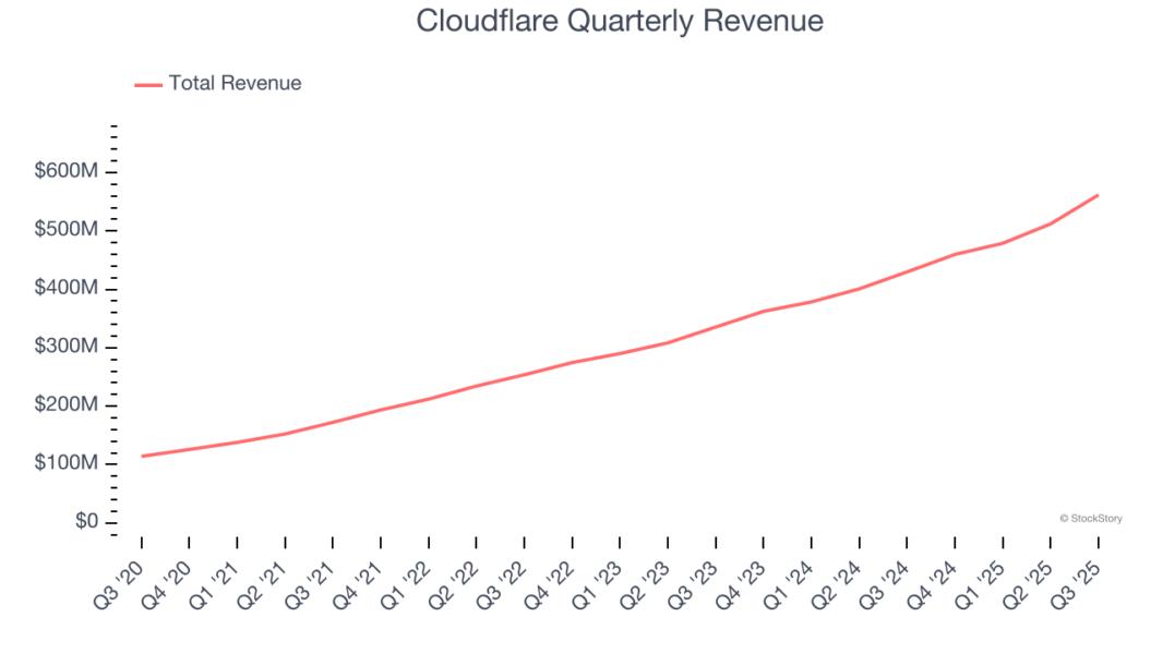 Cloudflare Quarterly Revenue