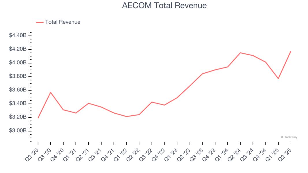 AECOM Total Revenue