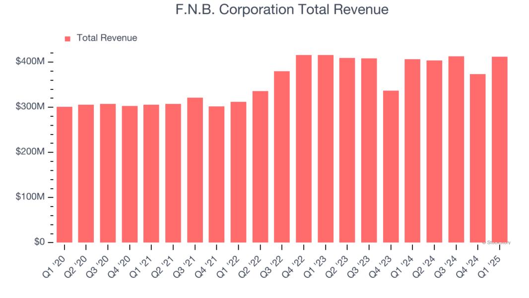 F.N.B. Corporation Total Revenue