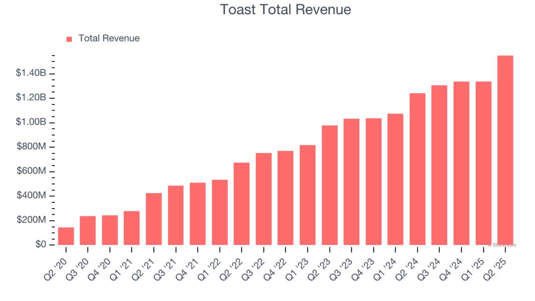 Toast Total Revenue
