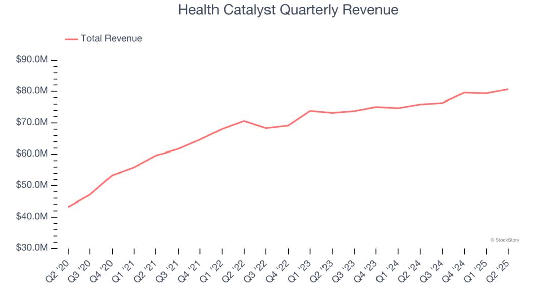Health Catalyst Quarterly Revenue