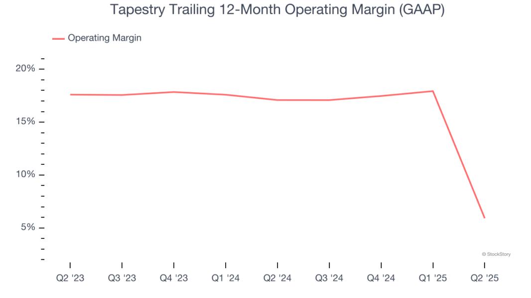 Tapestry Trailing 12-Month Operating Margin (GAAP)