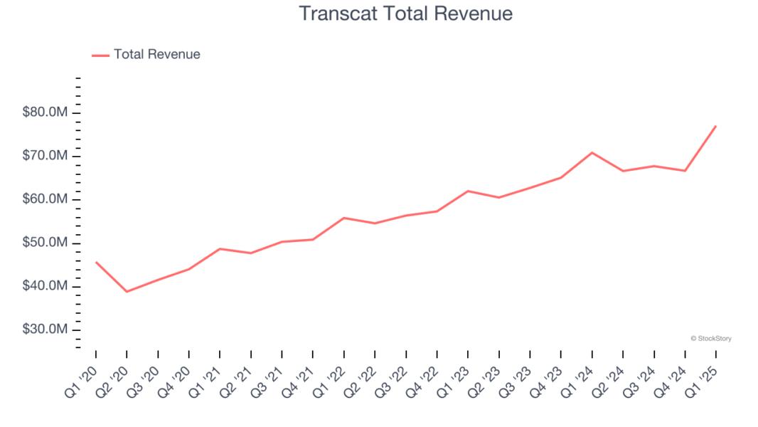 Transcat Total Revenue