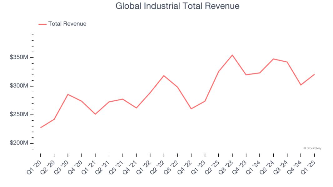 Global Industrial Total Revenue