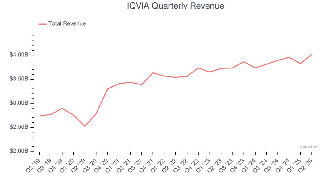 IQVIA Quarterly Revenue