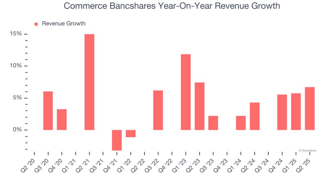 Commerce Bancshares Year-On-Year Revenue Growth