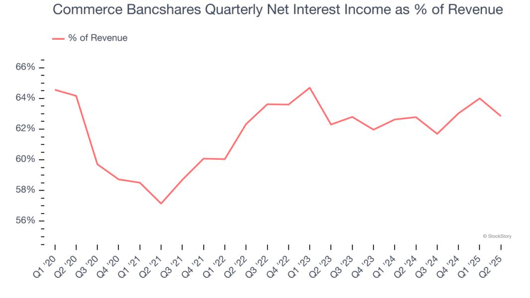 Commerce Bancshares Quarterly Net Interest Income as % of Revenue