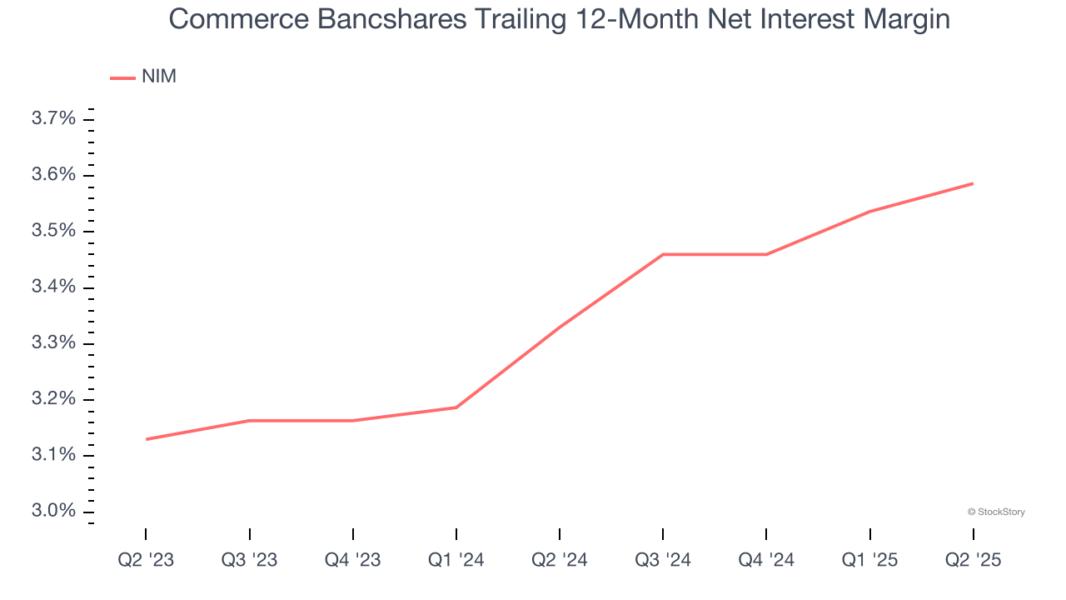 Commerce Bancshares Trailing 12-Month Net Interest Margin