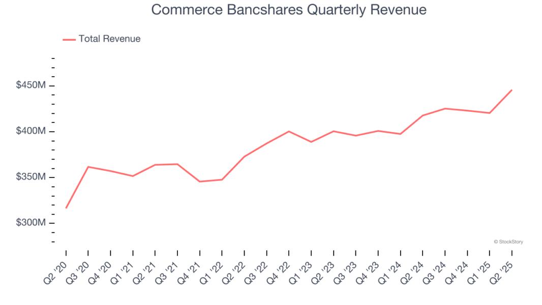 Commerce Bancshares Quarterly Revenue