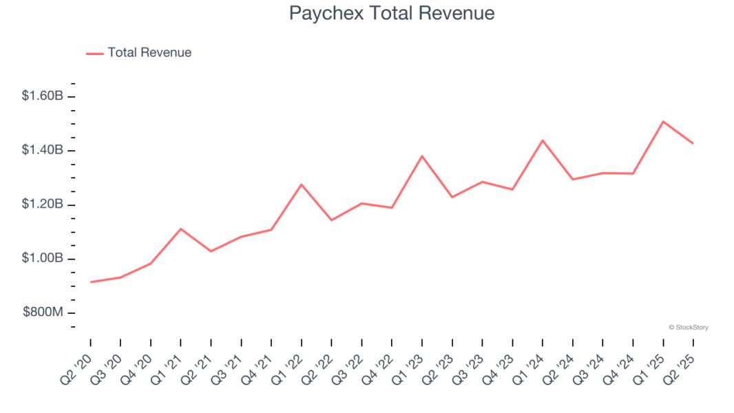 Paychex Total Revenue