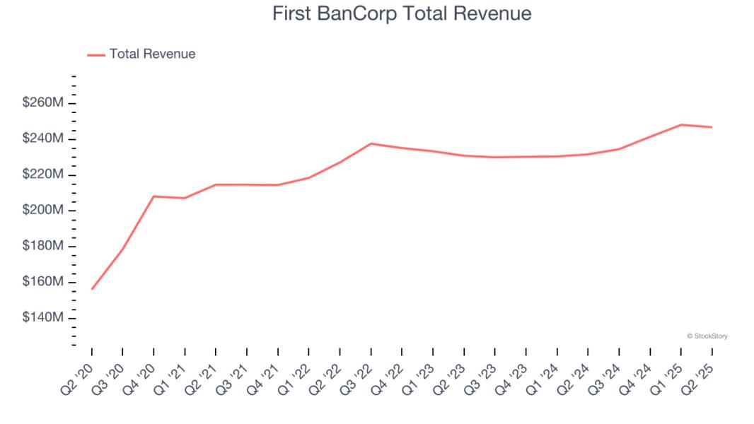 First BanCorp Total Revenue
