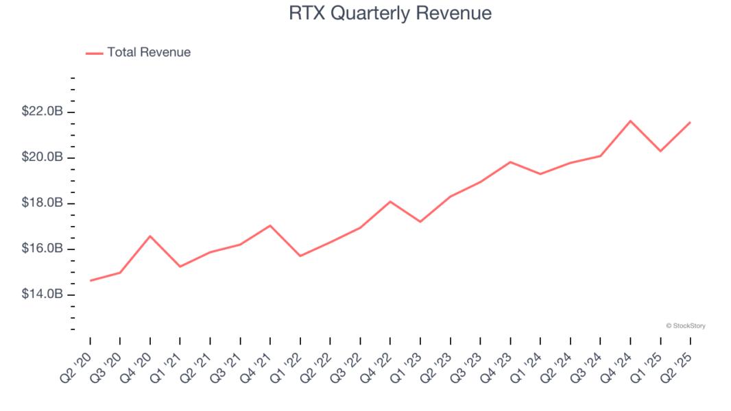 RTX Quarterly Revenue