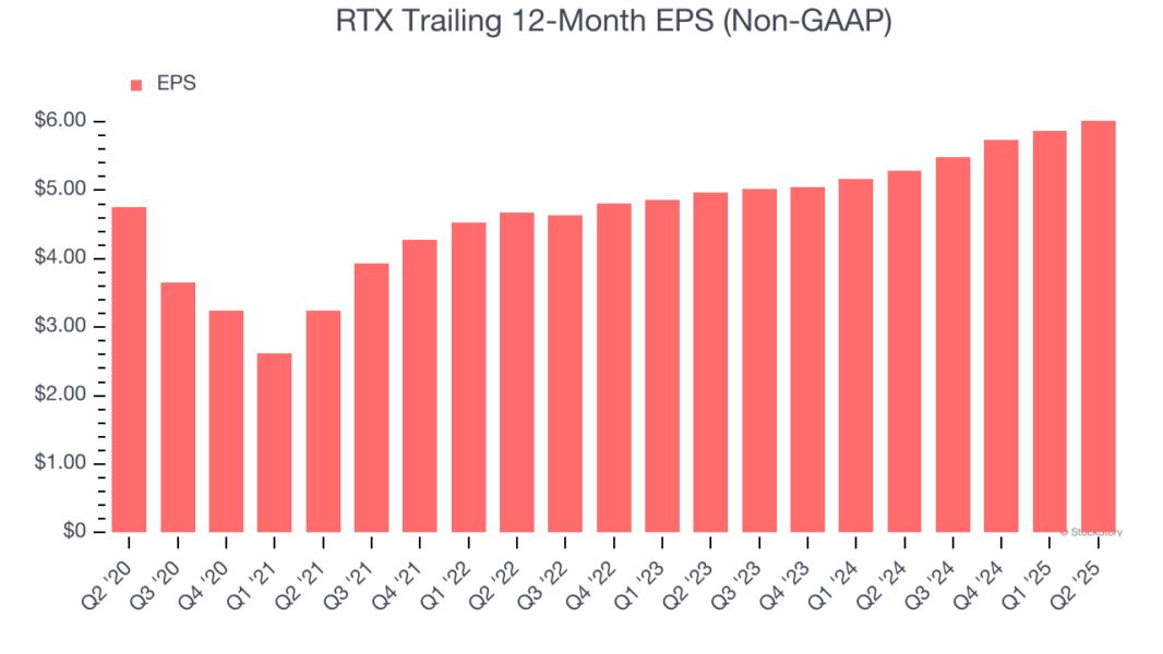 RTX Trailing 12-Month EPS (Non-GAAP)