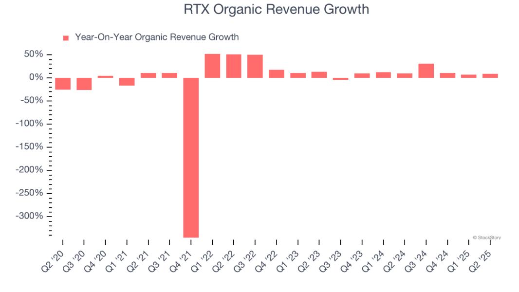 RTX Organic Revenue Growth