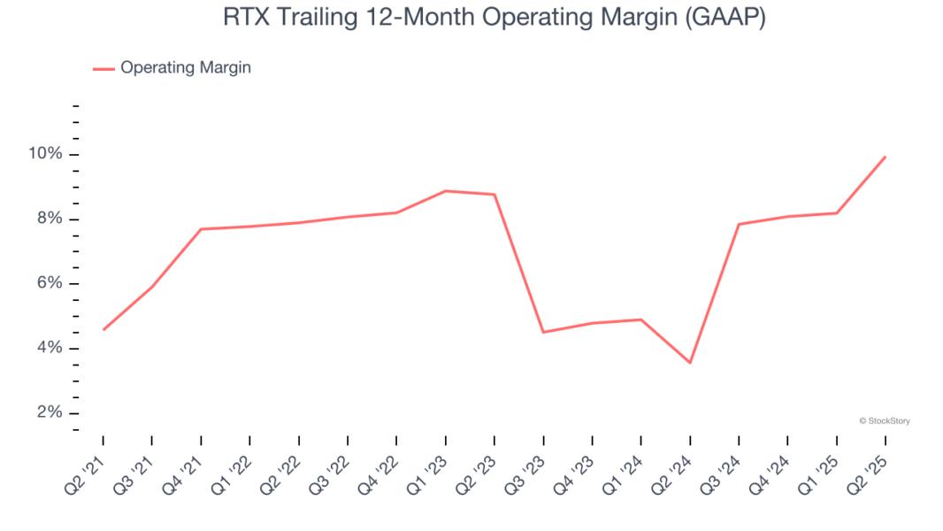 RTX Trailing 12-Month Operating Margin (GAAP)