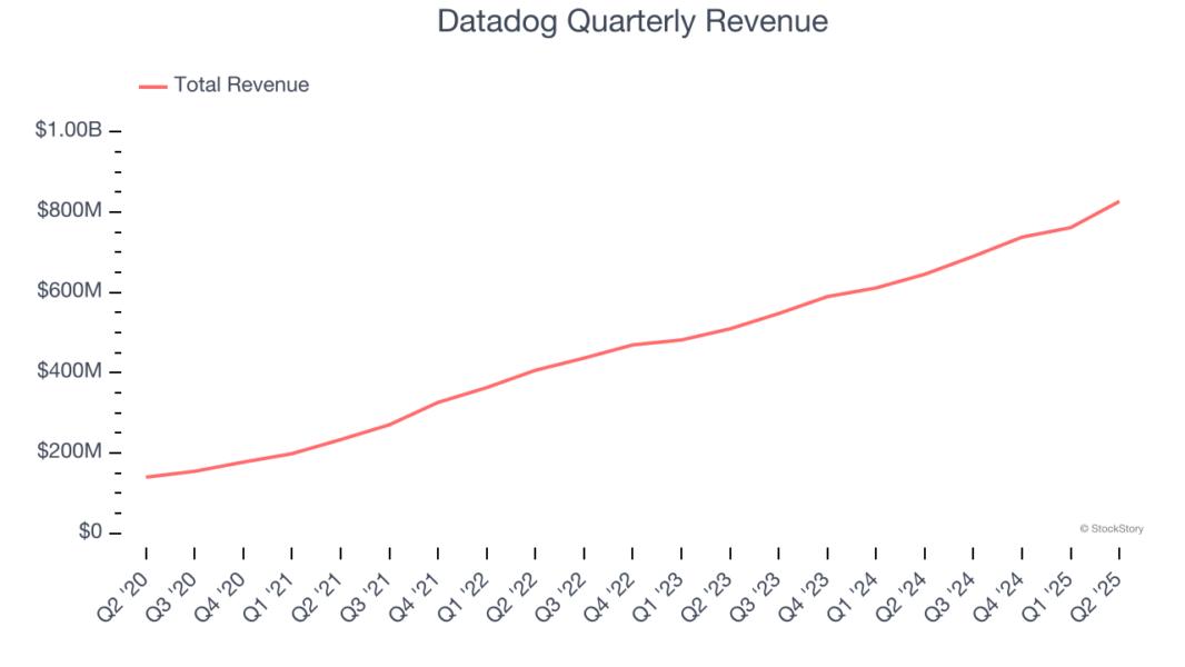 Datadog Quarterly Revenue