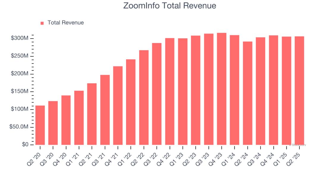 ZoomInfo Total Revenue