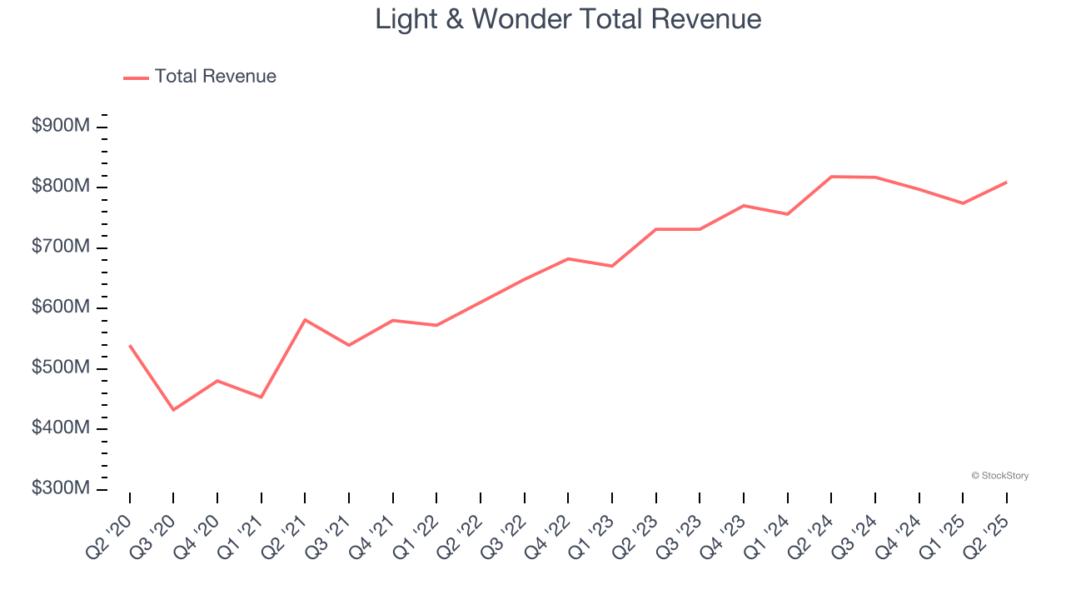 Light & Wonder Total Revenue