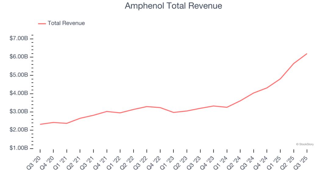 Amphenol Total Revenue
