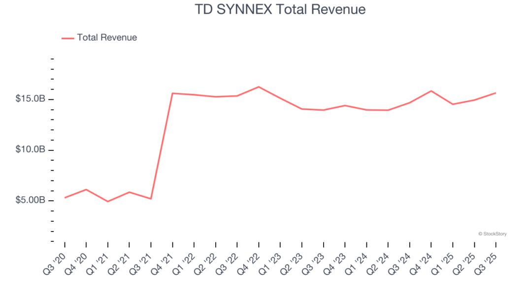 TD SYNNEX Total Revenue
