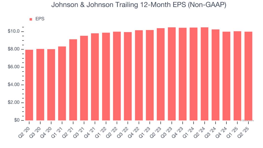 Johnson & Johnson Trailing 12-Month EPS (Non-GAAP)