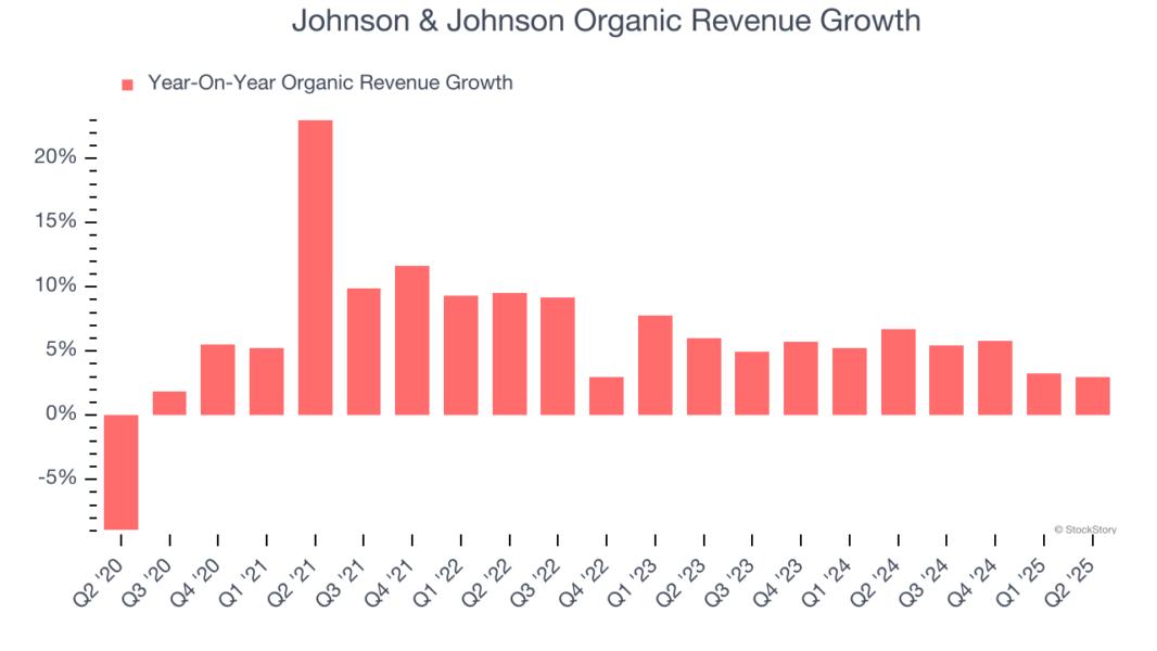 Johnson & Johnson Organic Revenue Growth