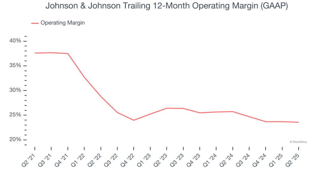 Johnson & Johnson Trailing 12-Month Operating Margin (GAAP)