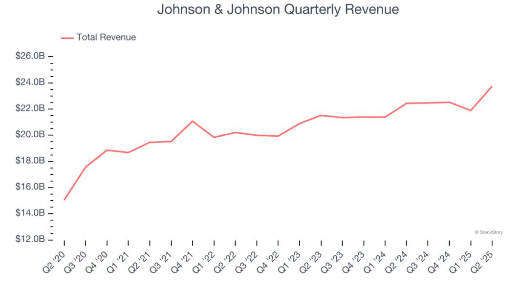 Johnson & Johnson Quarterly Revenue