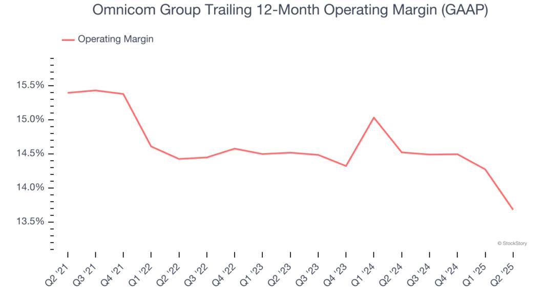 Omnicom Group Trailing 12-Month Operating Margin (GAAP)