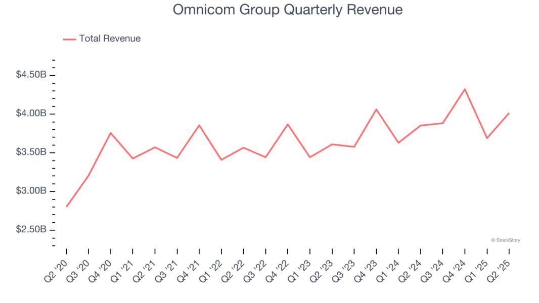 Omnicom Group Quarterly Revenue