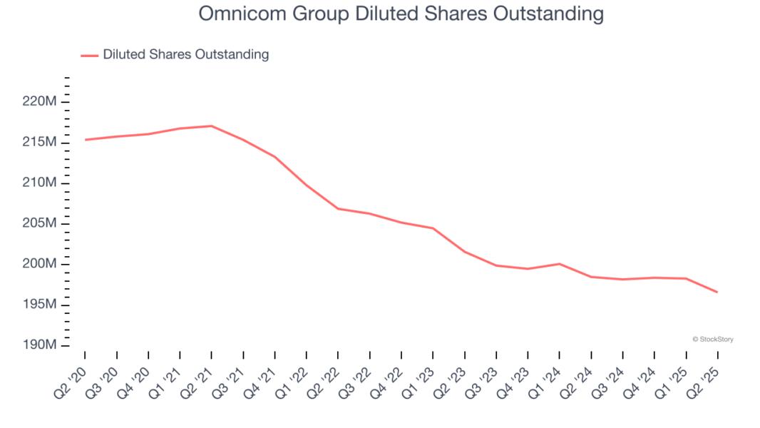 Omnicom Group Diluted Shares Outstanding