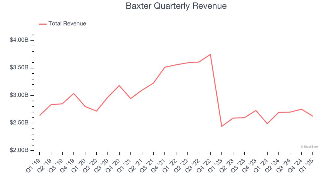 Baxter Quarterly Revenue