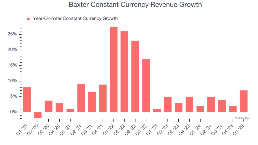 Baxter Constant Currency Revenue Growth