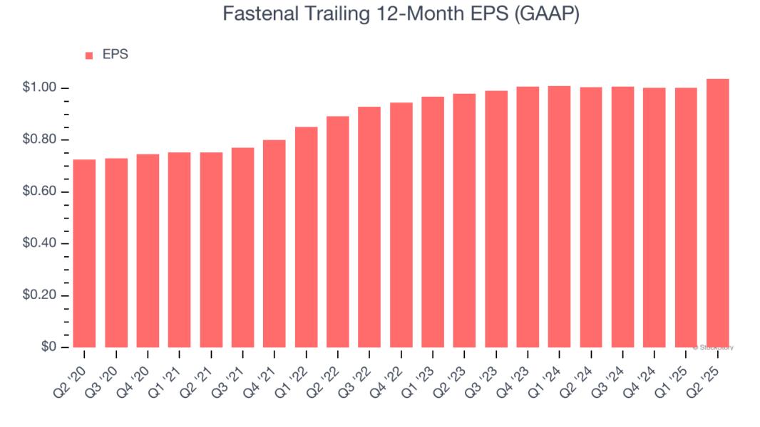 Fastenal Trailing 12-Month EPS (GAAP)