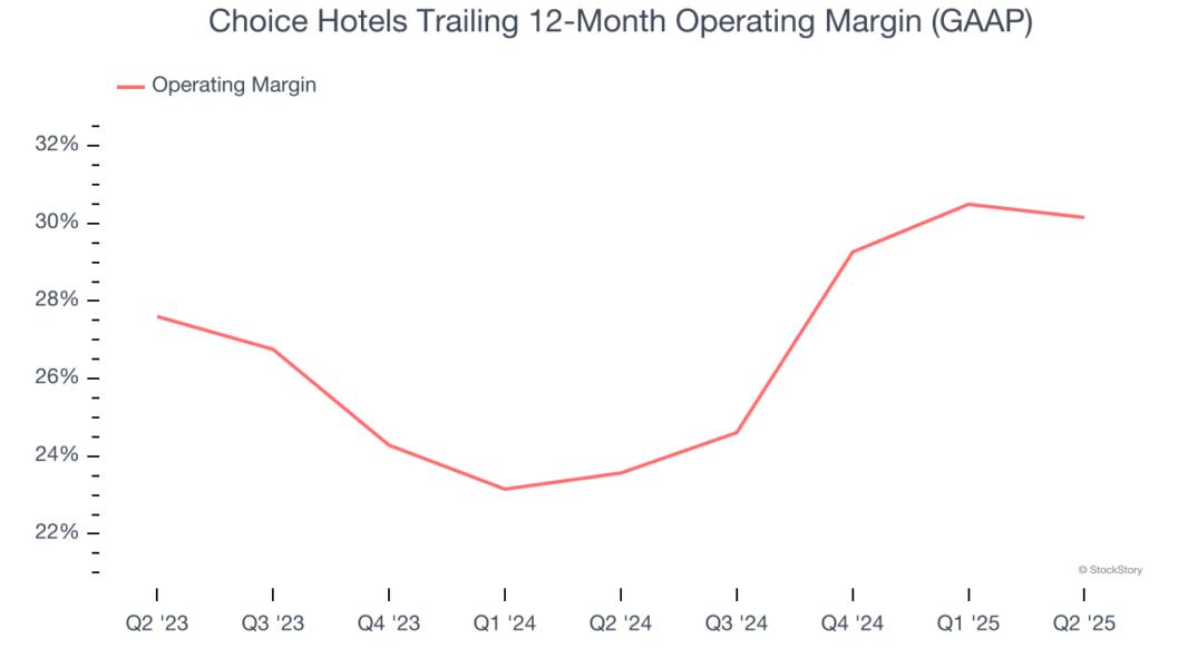 Choice Hotels Trailing 12-Month Operating Margin (GAAP)