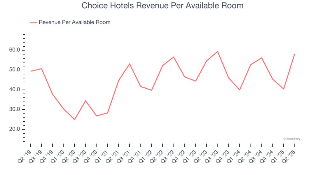 Choice Hotels Revenue Per Available Room