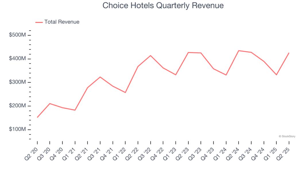 Choice Hotels Quarterly Revenue