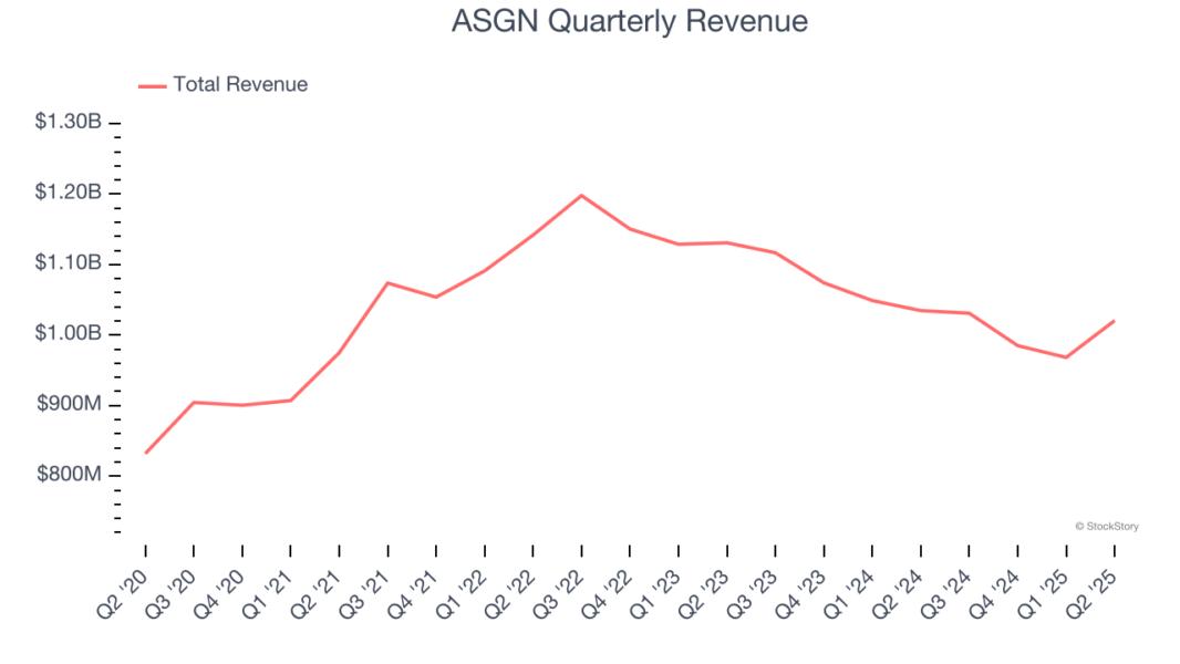 ASGN Quarterly Revenue