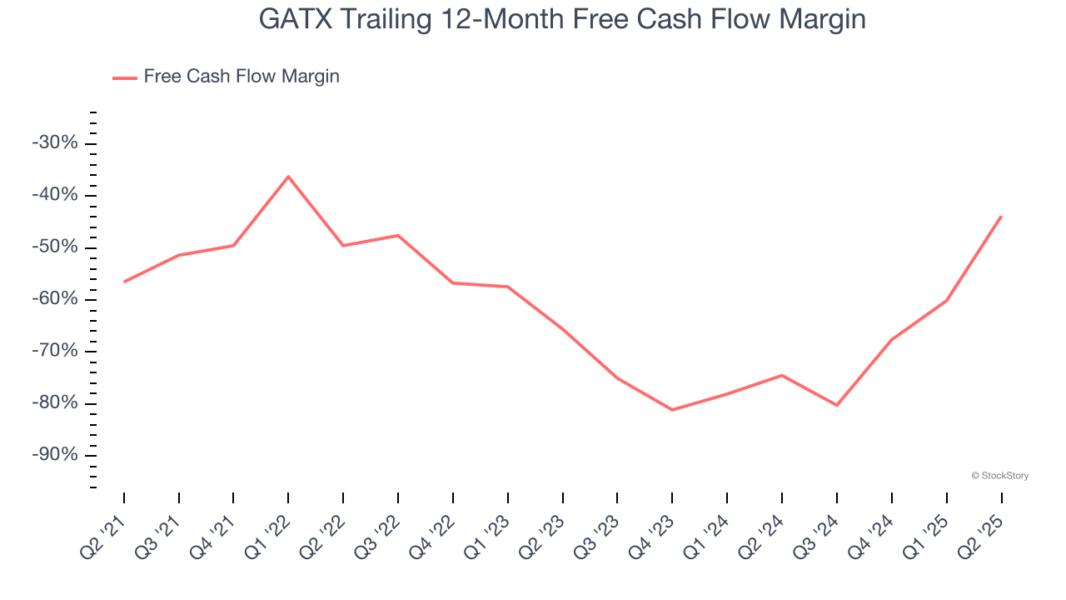 GATX Trailing 12-Month Free Cash Flow Margin