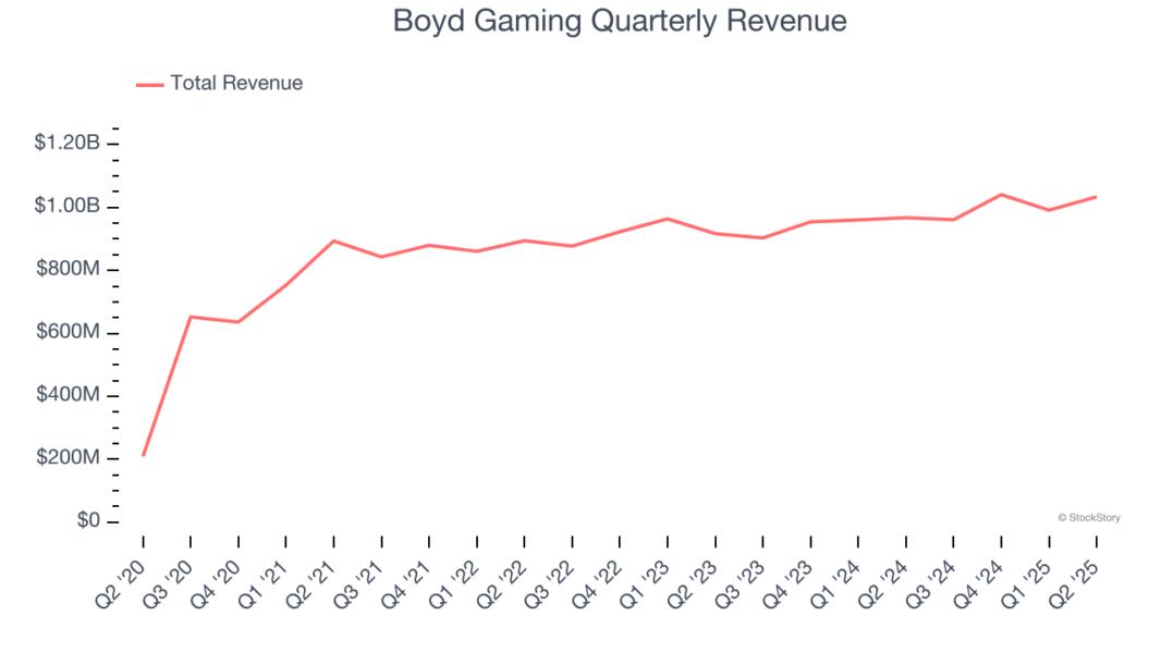 Boyd Gaming Quarterly Revenue
