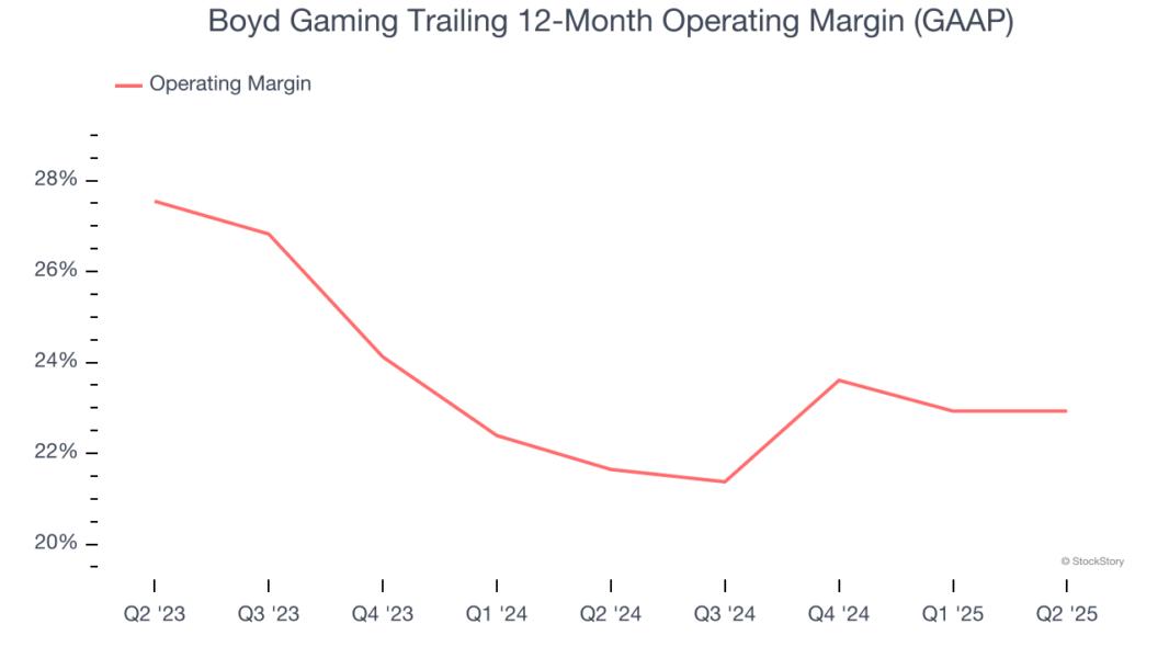 Boyd Gaming Trailing 12-Month Operating Margin (GAAP)